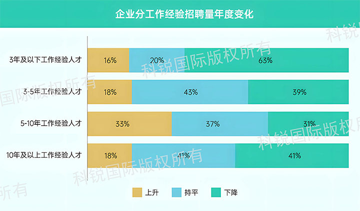 人力资源公司凯发K8国际发布针对医药大健康领域的最新人才市场趋势洞察，特定领域与层级人才仍受关注